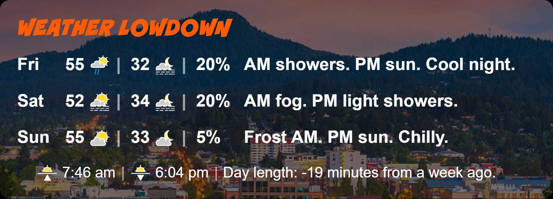 Weather Lowdown